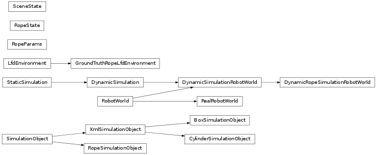 Inheritance diagram of lfd.environment.environment, lfd.environment.robot_world, lfd.environment.settings, lfd.environment.sim_util, lfd.environment.simulation, lfd.environment.simulation_object